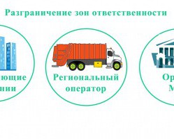 АО «СпецАТХ» разъясняет о разграничении обязанностей между органами МСУ, УК и региональным оператором в вопросах обращения с ТКО