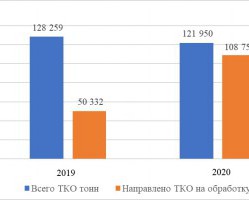 Сортировка отходов на мусоросортировочном комплексе